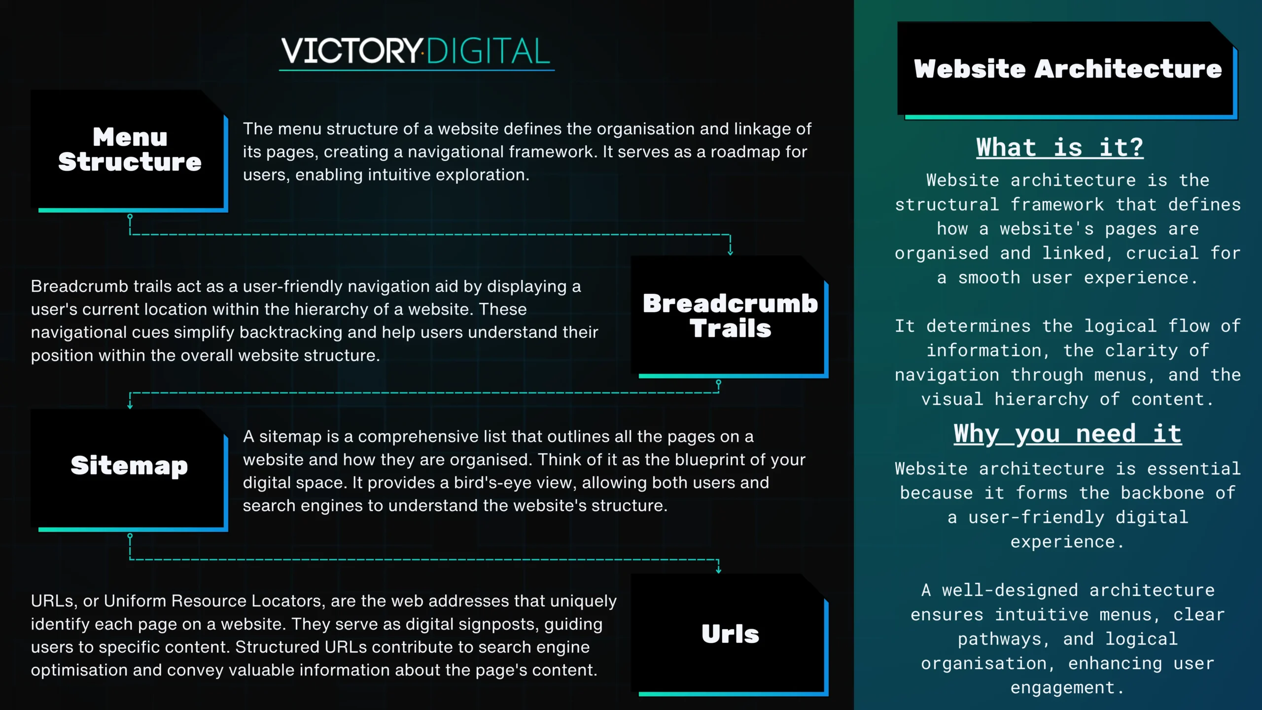 What is website architecture? - Victory.Digital